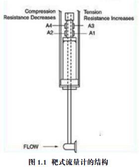 靶式流量計的結(jié)構(gòu)圖